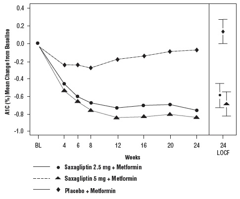 Figure 1:  Mean Change from Baseline in A1C in a Placebo-Controlled Trial of Saxagliptin as Add-On Combination Therapy with Metformin