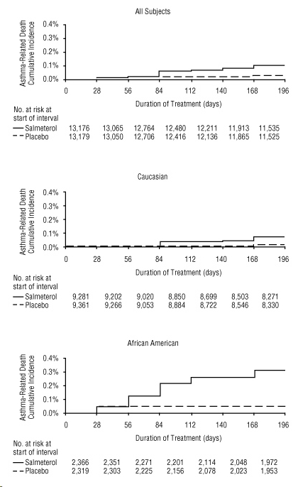 Figure 2. Cumulative Incidence of Asthma-Related Deaths in the 28-Week Salmeterol Multi-center Asthma Research Trial (SMART), by Duration of Treatment 