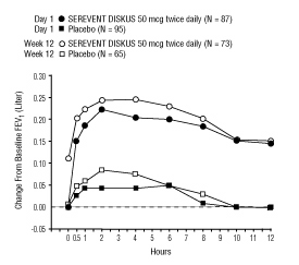 Figure 4. Serial 12-Hour FEV1 on the First Day and at Week 12 of Treatment