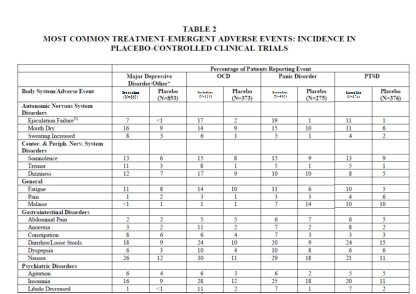 Table 2 Most Common Treatment-Emergent Adverse Events: Incidence in Placebo-Controlled Clinical Trials