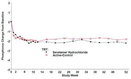 Figure 4. Mean Phosphorus Change from Baseline for Patients who Completed 52 Weeks of Treatment