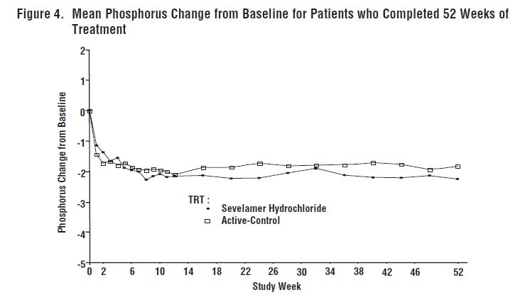 Figure 4. Mean Phosphorus Change from Baseline for Patients who Completed 52 Weeks of Treatment