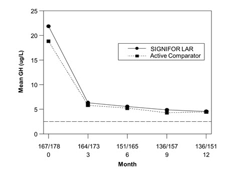 Figure 3:  Mean GH (mcg/L) Levels By Visit in Drug Naïve Patient Study*