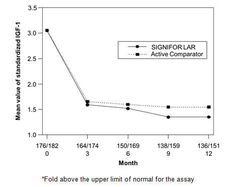 Figure 4:  Mean Standardized IGF-1 Levels* By Visit in Drug Naïve Patient Study** 