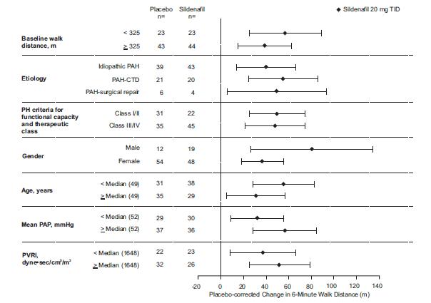 Figure 10. Placebo-Corrected Change From Baseline in 6-Minute Walk Distance (meters) at Week 12 by study subpopulation in Study 1: Mean (95% Confidence Interval)
