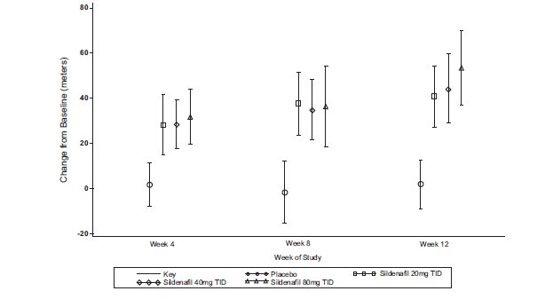 Figure 9. Change from Baseline in 6-Minute Walk Distance (meters) at Weeks 4, 8, and 12 in Study 1: Mean (95% Confidence Interval)