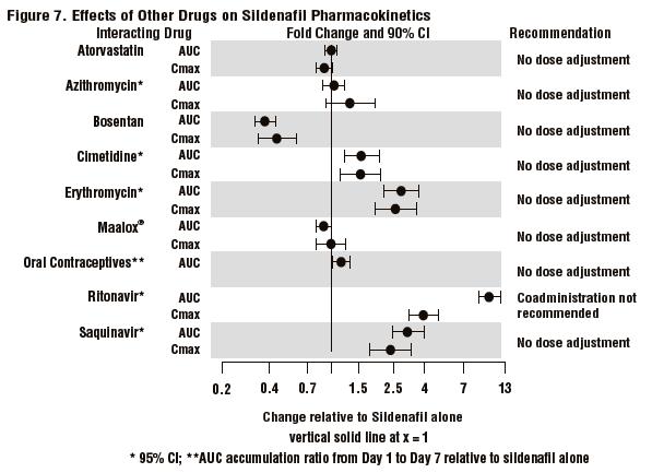 Figure 7. Effects of Other Drugs on Sildenafil Pharmacokinetics