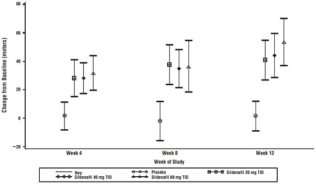 Figure 3. Effects of Sildenafil on Other Drugs