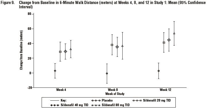 Figure 9.  Change from Baseline in 6-Minute Walk Distance (meters) at Weeks 4, 8, and 12 in Study 1: Mean (95% Confidence Interval)