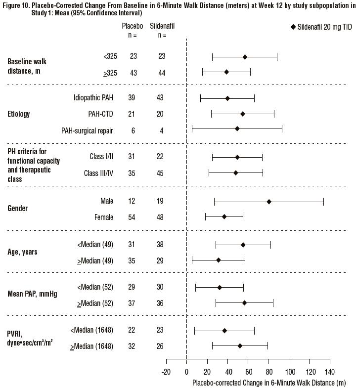 Figure 10.  Placebo-Corrected Change From Baseline in 6-Minute Walk Distance (meters) at Week 12 by study subpopulation in Study 1: Mean (95% Confidence Interval)