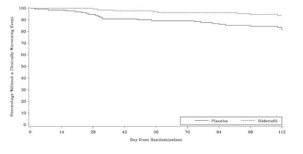 Figure 11. Kaplan-Meier Plot of Time (in Days) to Clinical Worsening of PAH in Study 2
