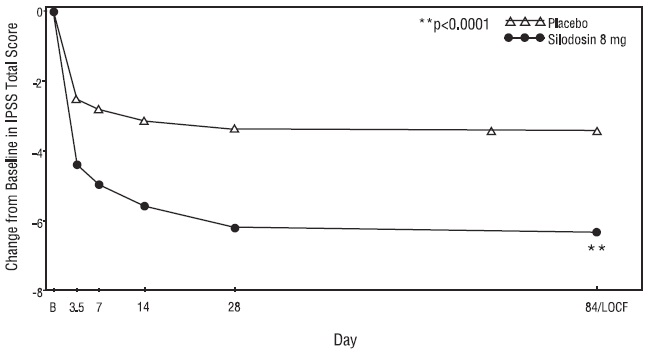 Figure 3 Mean Change from Baseline in IPSS Total Score by Treatment Group and Visit in Study 2