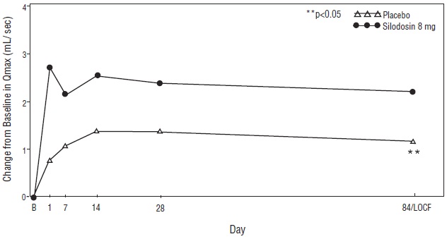 Figure 4 Mean Change from Baseline in Qmax (mL/sec) by Treatment Group and Visit in Study 1