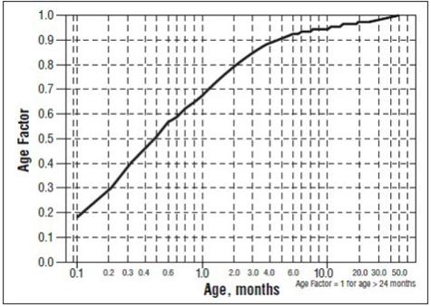 For children aged about 2 years or younger, the above pediatric dosage should be reduced by a factor that depends heavily upon age, as shown in the following graph, age plotted on a logarithmic scale in months.