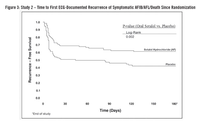 This is an image of Figure 3: Study 2 – Time to First ECG-Documented Recurrence of Symptomatic AFIB/AFL/Death Since Randomization.
