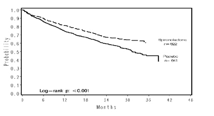 Figure 1 Survival by Treatment Group in the Randomized Spironolactone Evaluation Study.