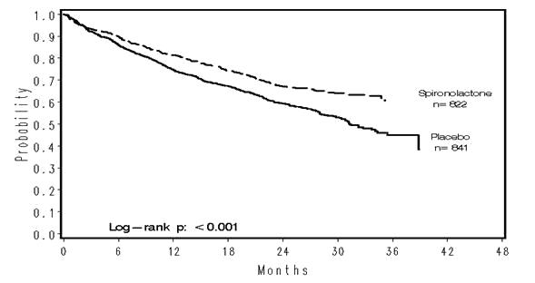 Figure 1.  Survival by Treatment Group in The Randomized Spironolactone Evaluation Study