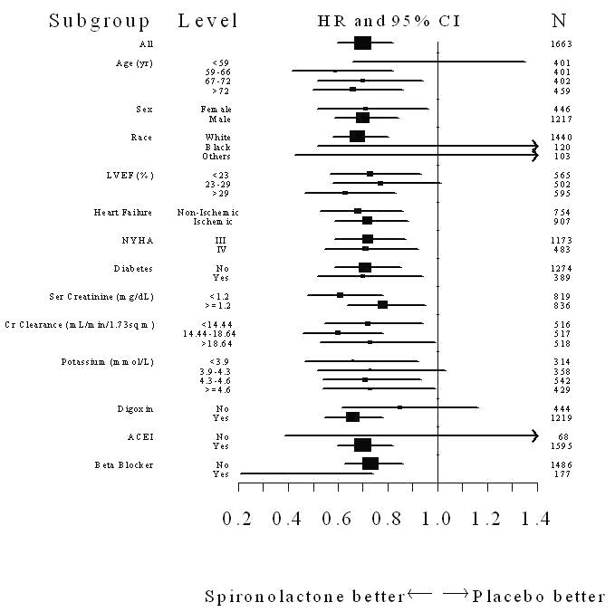 Figure 2.  Hazard Ratios of All-Cause Mortality by Subgroup in The Randomized Spironolactone Evaluation Study 