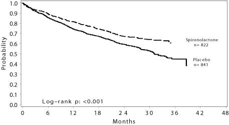 This is Figure 1. Survival by Treatment Group in The Randomized Spironolactone Evaluation Study