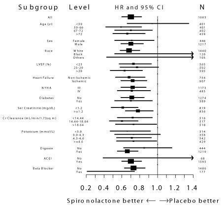 This is an image of Figure 2. Hazard Ratios of All-Cause Mortality by Subgroup in The Randomized Spironolactone Evaluation Study