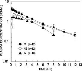 Figure 1—Butorphanol Plasma Levels After IV, IM, and Nasal Spray Administration of 2-mg Dose