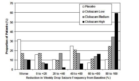 Figure 2:	Drop Seizure Response by Category for Clobazam and Placebo (Study 1)
