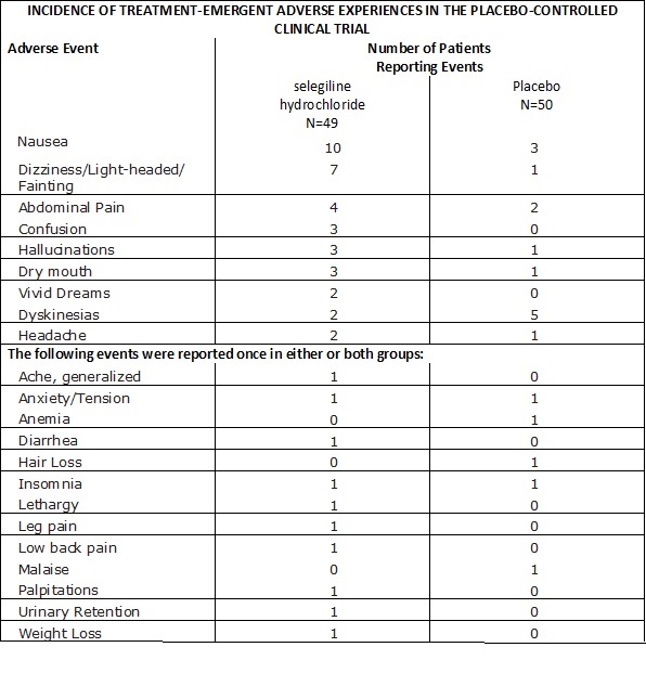 adverse reactions table