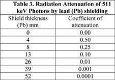 Table 3 Radiation Attenuation