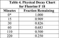 Table 4: Physical Decay Chart