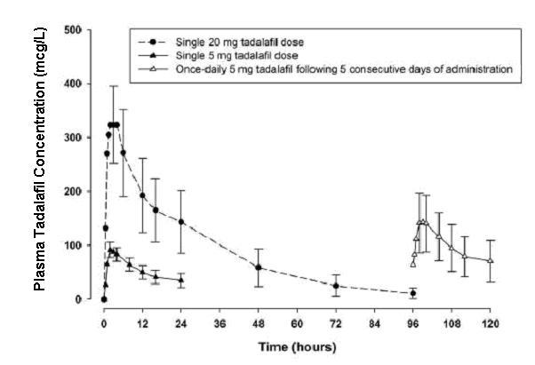 Figure 4: Plasma Tadalafil Concentrations (Mean ± SD) Following a Single 20 mg Tadalafil Dose and Single and Once Daily Multiple Doses of 5 mg