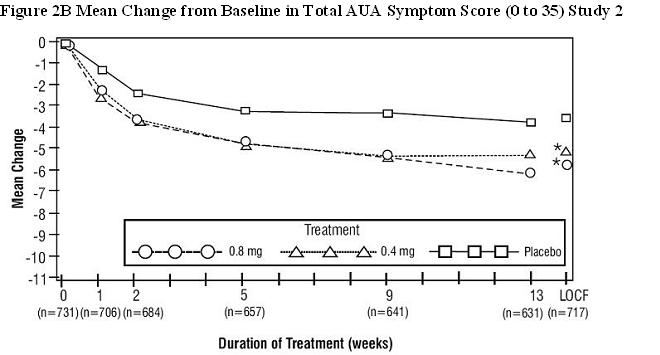 Figure 2B Mean Change from Baseline in Total AUA Symptom Score (0 to 35) Study 2 
