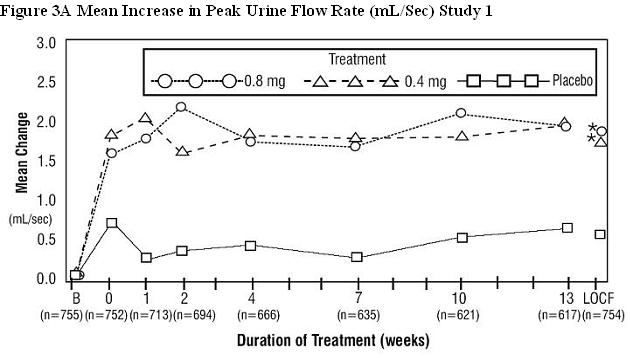 Figure 3A Mean Increase in Peak Urine Flow Rate (mL/Sec) Study 1 