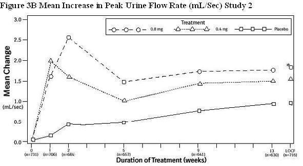 Figure 3B Mean Increase in Peak Urine Flow Rate (mL/Sec) Study 2