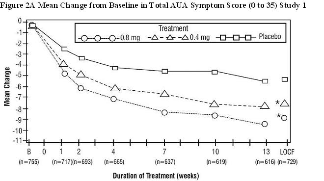 Figure 2A Mean Change from Baseline in Total AUA Symptom Score (0 to 35) Study 1