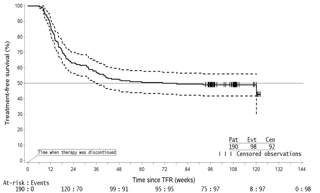 Figure 1: Kaplan-Meier Estimate of Treatment-Free Survival After Start of TFR (Full Analysis Set ENESTfreedom)