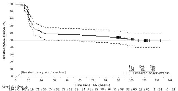 Figure 2: Kaplan-Meier Estimate of Treatment-Free Survival after Start of TFR (Full Analysis Set ENESTop)