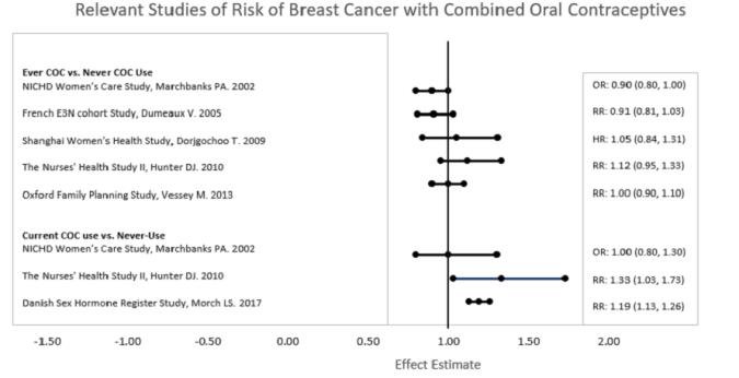 Relevant studies of risk of breast cancer with combined oral contraceptives