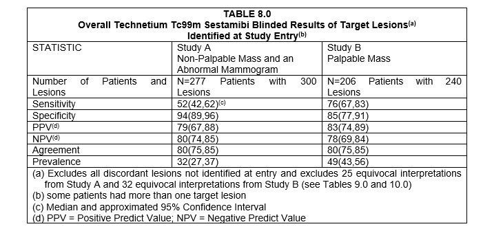 Table 8.0 Overall Technetium Tc99m Sestamibi Blinded Results of Target Lesions(a) Identified at Study Entry(b)