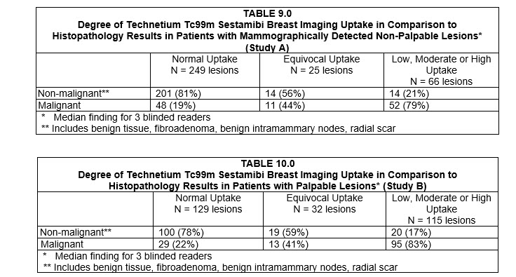 Table 9.0: Degree of Technetium Tc99m Sestamibi Breast Imaging Uptake in Comparison to Histopathology Results in Patients with Mammographically Detected Non-Palpable Lesions* (Study A) Table 10.0: Degree of Technetium Tc99m Sestamibi Breast Imaging Uptake in Comparison to Histopathology Results in Patients with Palpable Lesions* (Study B)