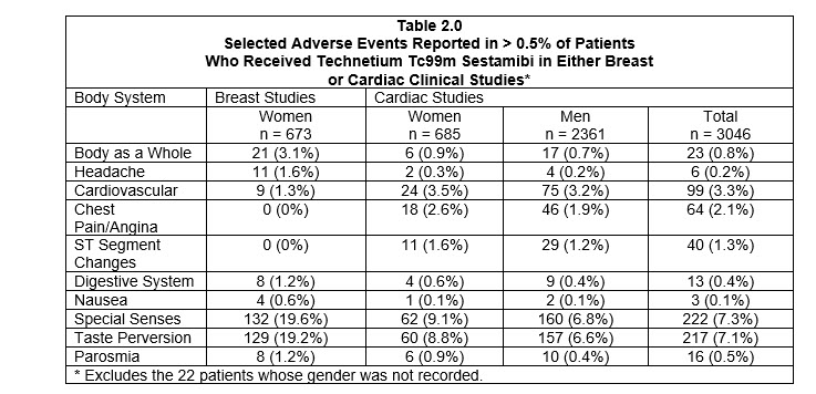 Table 2.0 Selected Adverse Events Reported in > 0.5% of Patients Who Received Technetium Tc99m Sestamibi in Either Breast or Cardiac Clinical Studies*