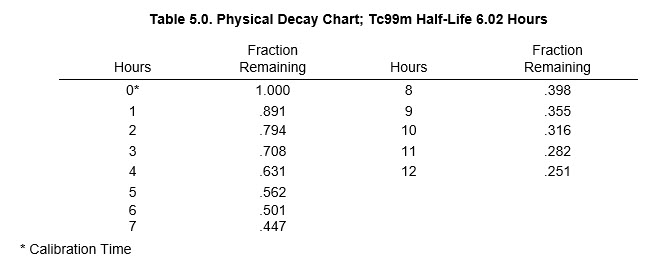 Table 5.0 Physical Decay Chart; Tc99m Half-Life 6.02 Hours