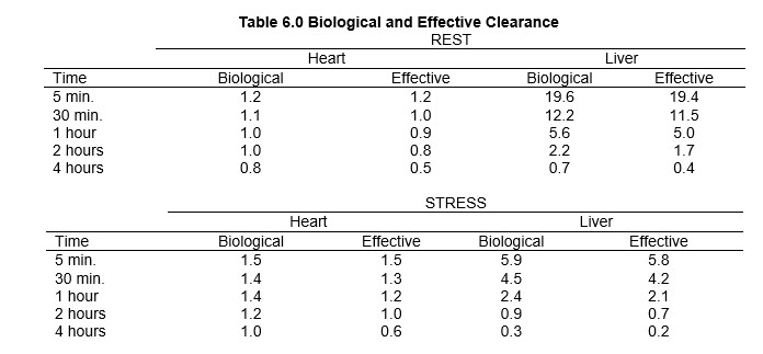 Table 6.0 Biological and Effective Clearance