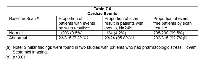 Table 7.0 Cardiac Events