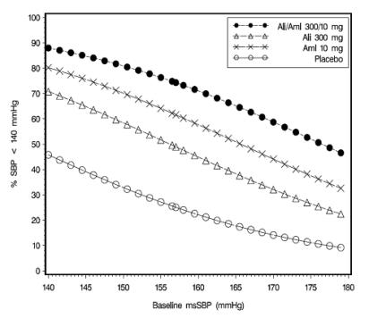 Figure 1: Probability of Achieving Systolic Blood Pressure (SBP) <140 mmHg