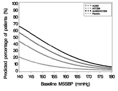 Figure 2: Probability of Achieving Systolic Blood Pressure (SBP) <130 mmHg