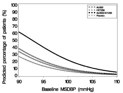 Figure 4: Probability of Achieving Diastolic Blood Pressure (DBP) <80 mmHg
