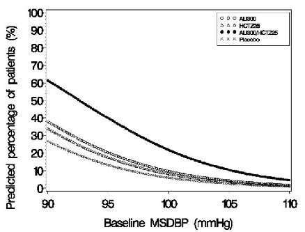 Figure 4: Probability of Achieving Diastolic Blood Pressure (DBP) <80 mmHg