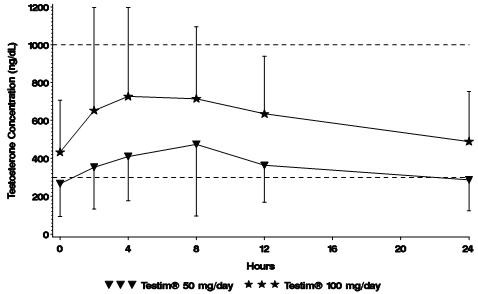 Figure 1: Mean Steady-State Serum Testosterone (±SD) (ng/dL) Concentrations on Day 30 in Patients Applying Testim Once Daily