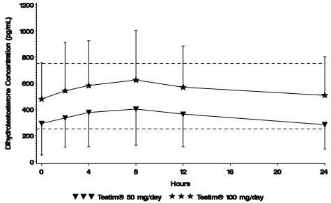 Figure 2: Mean Steady-State Serum Dihydrotestosterone (±SD) (pg/mL) Concentrations on Day 30 in Patients Applying Testim® Once Daily