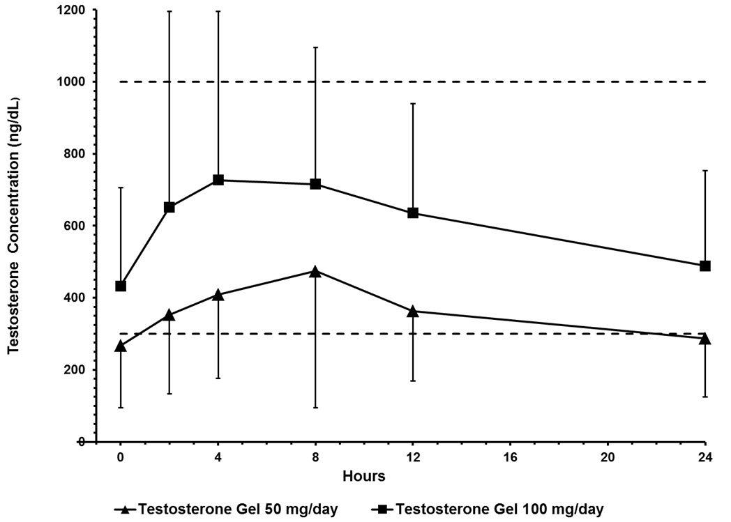 Figure 1- Mean Steady-State Serum Testosterone (±SD) (ng/dL) Concentrations on Day 30 in Patients Applying Testosterone Gel Once Daily